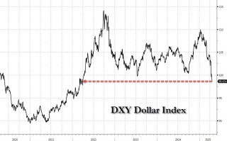 美元指数狂泻！特朗普还没炒掉鲍威尔 就已经把美元吓崩了？