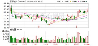 华海诚科现17笔大宗交易 均为折价成交