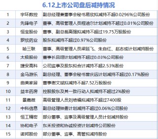 6月12日增减持汇总：百诚医药等2股增持 曲美家居等15股减持（表）