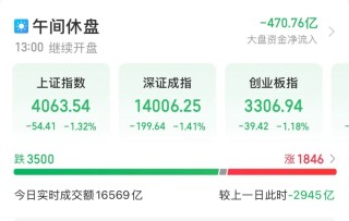 300502，成交额A股第一