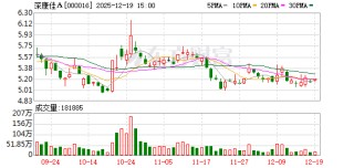 深康佳Ａ：截至目前，公司参股企业飞的科技（深圳）有限公司没有开展无人驾驶项目