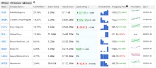 中资私募三季度美股持仓：集体增持中概股，科技板块受青睐