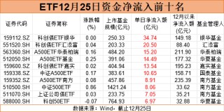 打响规模争夺战！中证A500ETF 12月以来“吸金”近950亿元