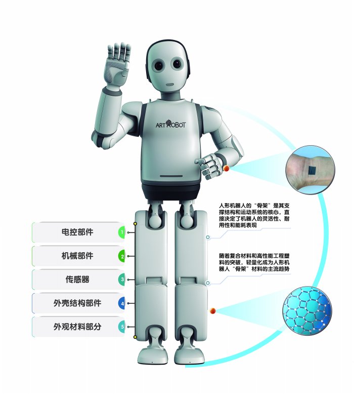 从“骨架”到“肌肤” 人形机器人“成材”之路  第2张