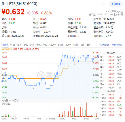 A港科技股杀跌，创业板人工智能逼近阶段低点，小米天量巨震！红利、周期逆市崛起，化工ETF（516020）涨0.8%  第3张