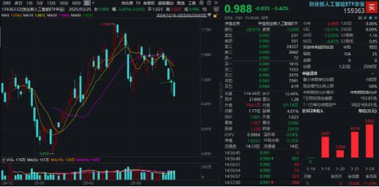 A港科技股杀跌，创业板人工智能逼近阶段低点，小米天量巨震！红利、周期逆市崛起，化工ETF（516020）涨0.8%  第6张