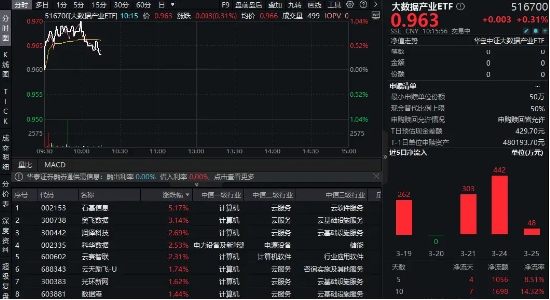 DeepSeek惊爆升级，央企AI+专项行动提速发力！大数据产业ETF（516700）盘中涨逾1%，资金持续进场埋伏  第1张