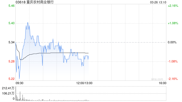 美银证券:降重庆农村商业银行目标价至5.41港元 重申评级“买入” 第1张 美银证券:降重庆农村商业银行目标价至5.41港元 重申评级“买入” 第1张