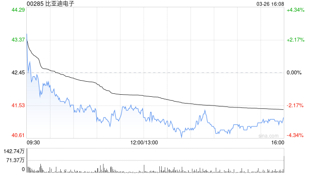 美银证券:降比亚迪电子目标价至51港元 重申“买入”评级 第1张 美银证券:降比亚迪电子目标价至51港元 重申“买入”评级 第1张