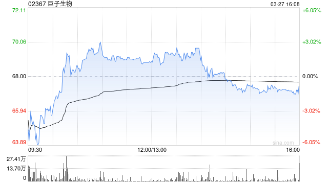 花旗：巨子生物去年净利润增长符预期 升目标价至78.1港元  第1张