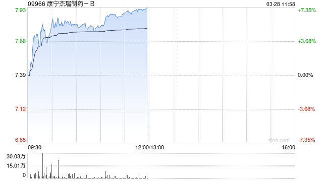 康宁杰瑞制药-B现涨超5% 全年溢利1.66亿元同比扭亏为盈 第1张 康宁杰瑞制药-B现涨超5% 全年溢利1.66亿元同比扭亏为盈 第1张