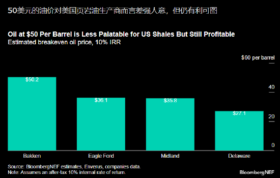 报告：美国页岩油区块可以承受50美元/桶的油价  第2张
