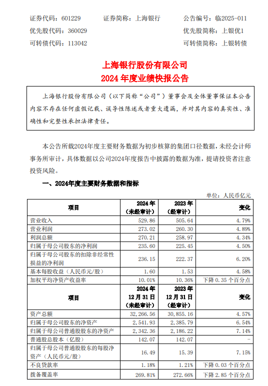 上海银行：2024年归母净利润235.6亿元 同比增长4.50%  第1张