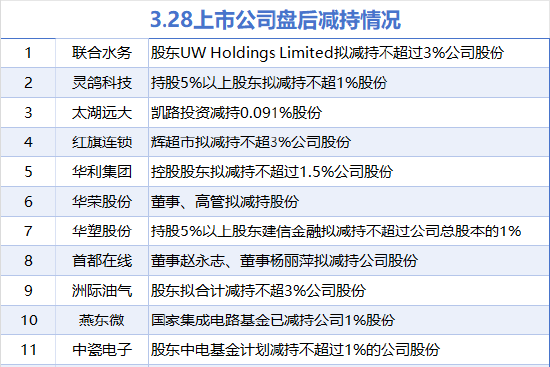 3月28日增减持汇总:华谊集团等4股增持 首都在线等11股减持(表) 第2张 3月28日增减持汇总:华谊集团等4股增持 首都在线等11股减持(表) 第2张