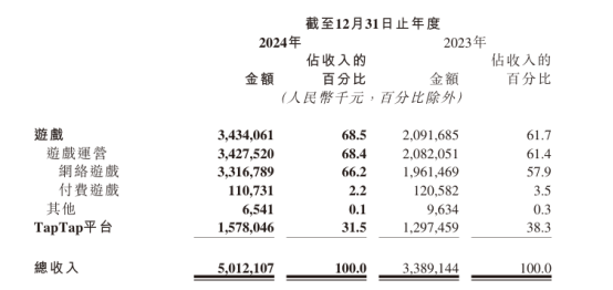 心动2024年报：靠游戏实现大幅扭亏，TapTap商业化保持克制  第1张