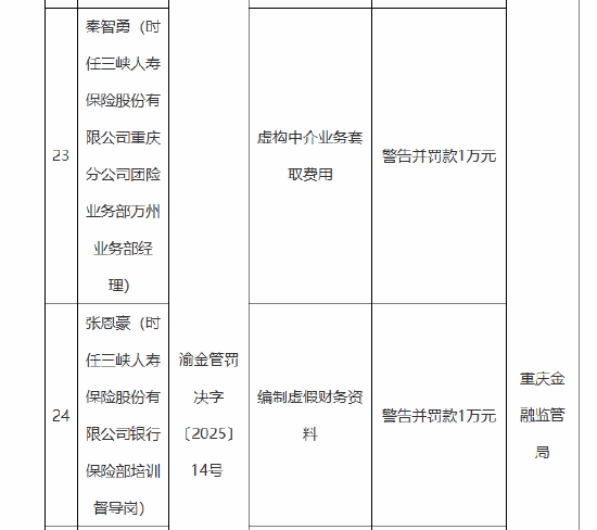 三峡人寿及其重庆分公司合计被罚115万元：编制虚假报告 编制虚假财务资料 公司治理混乱等  第2张