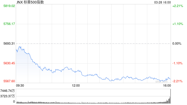 收盘：三大股指本周均录得跌幅 关税不确定性与通胀数据引发忧虑  第1张