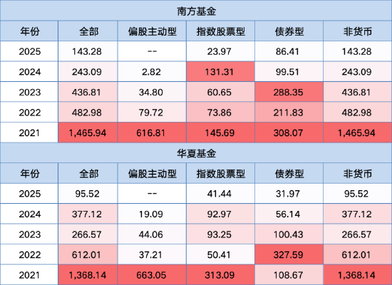 南方基金总规模和净利润“双超”华夏基金，杨小松PK李一梅，你更看好谁？  第7张