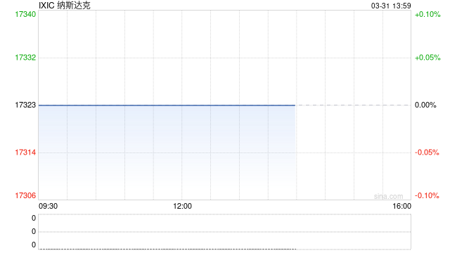 早盘：美股继续下滑 科技股跌幅领先  第1张
