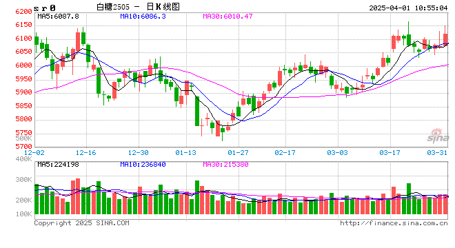 光大期货:4月1日软商品日报 第2张 光大期货:4月1日软商品日报 第2张