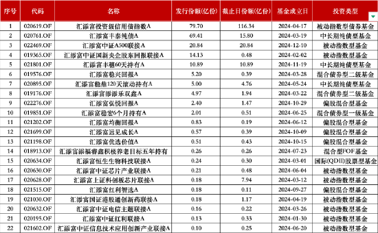 “降本增效”显成效：汇添富基金去年净利润15.47亿元，同比增9.29%！全年新基金发行活跃  第3张