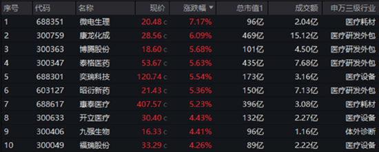 “吃药行情”重燃，医疗ETF（512170）放量摸高3.87%！AI“双子星”以守待攻，机构：珍惜“黄金坑”  第4张