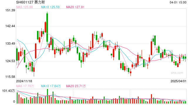 靠问界“吸金” 的赛力斯  第1张
