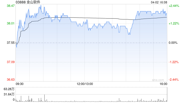 花旗：维持金山软件“买入”评级 目标价升至44港元  第1张