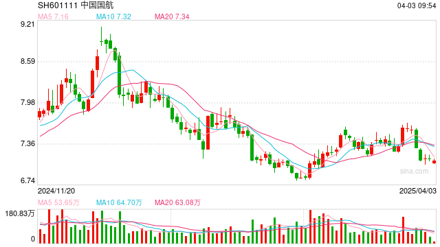 三大航去年总营收增长14%：亏损均大幅收窄，预计今年票价稳中有升  第1张