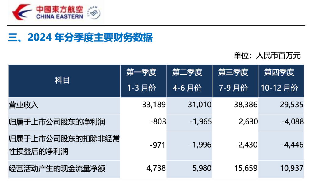 三大航去年总营收增长14%：亏损均大幅收窄，预计今年票价稳中有升  第4张