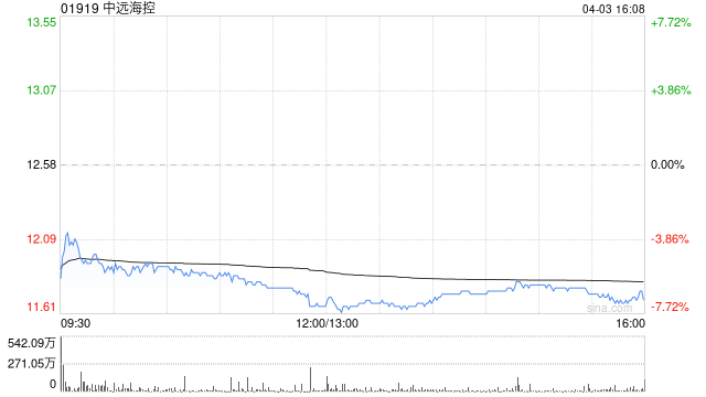 中远海控4月3日耗资约1.09亿元回购约769.22万股A股  第1张