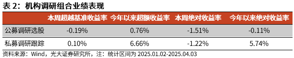 【光大金工】市场动量效应占优、小市值风格显著——量化组合跟踪周报20250405  第7张