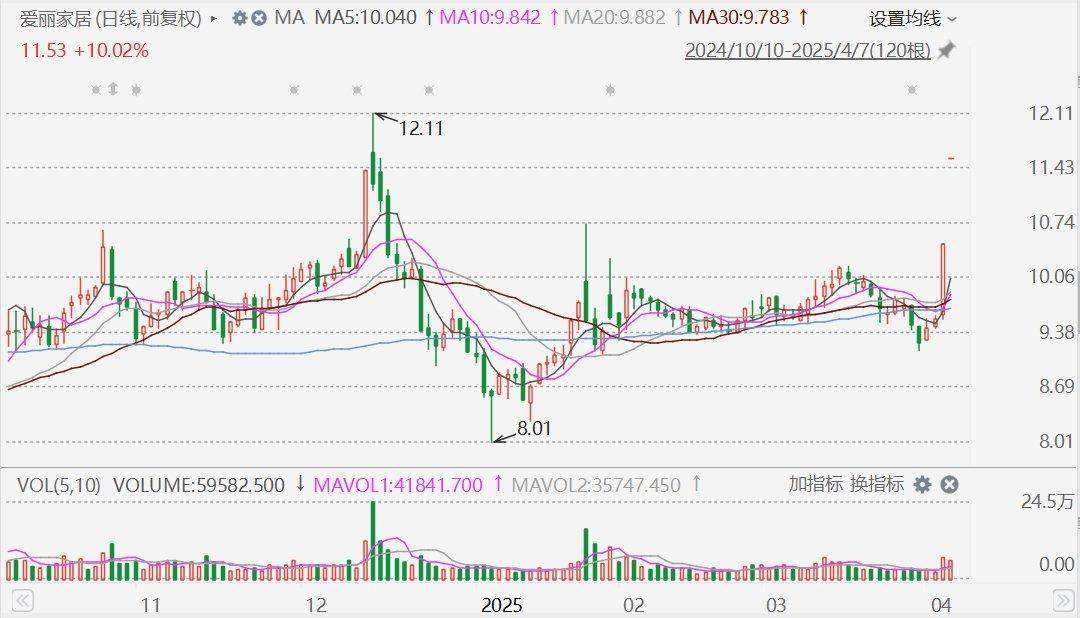 A股避风港概念受追捧!美国布局工厂且营收占比大公司股价走强,爱丽家居、ST新潮两连板,青岛双星一度涨停 第1张 A股避风港概念受追捧!美国布局工厂且营收占比大公司股价走强,爱丽家居、ST新潮两连板,青岛双星一度涨停 第1张