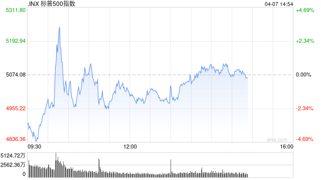 早盘:白宫辟谣“暂停关税” 美股继续下跌 第1张 早盘:白宫辟谣“暂停关税” 美股继续下跌 第1张