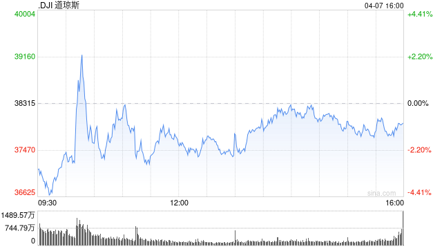 开盘：美股连续重挫 标普500指数跌入熊市  第1张
