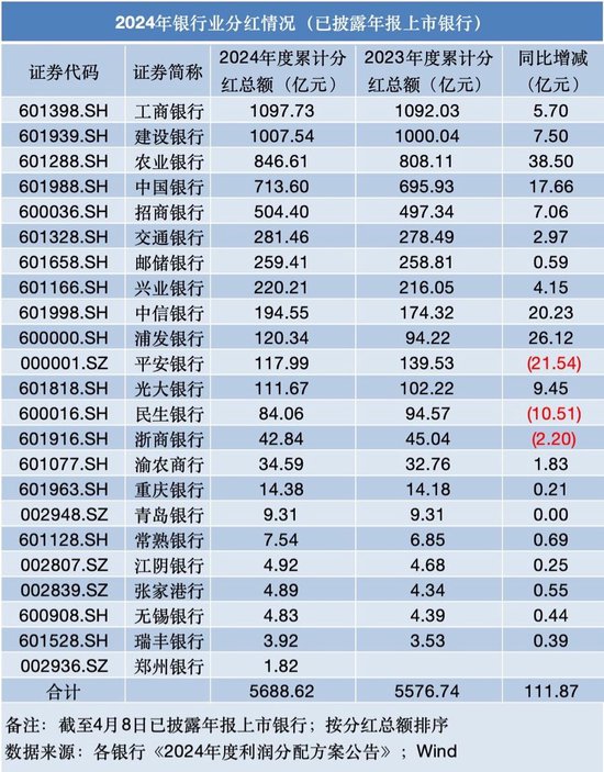 上市银行派超5千亿“红包雨” 超20家披露估值提升计划 第1张 上市银行派超5千亿“红包雨” 超20家披露估值提升计划 第1张