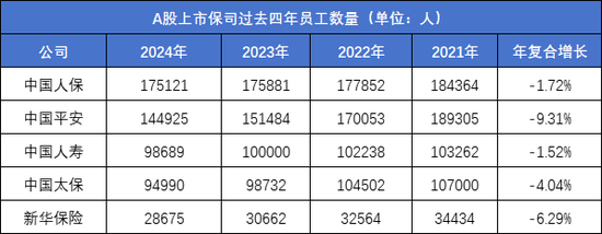 平安四年减少45000人，人均薪酬有上涨：内勤团队“剩者为王”？  第1张