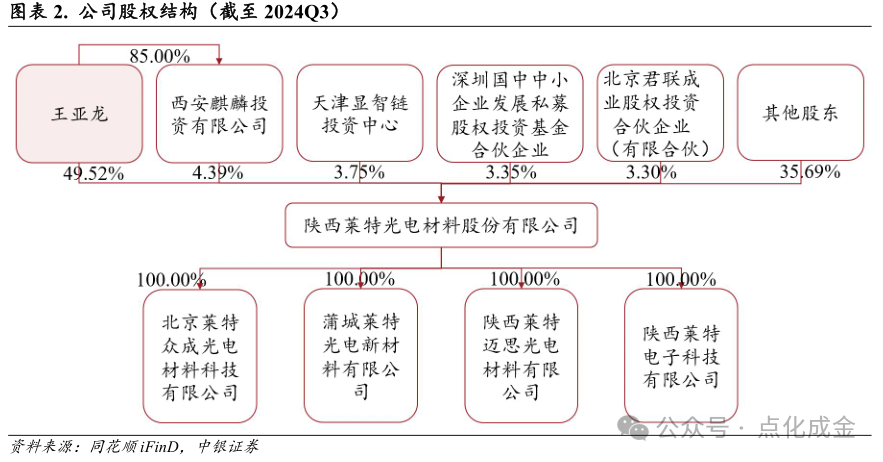 【中银化工】公司深度-莱特光电(688150.SH):国内OLED终端材料领先企业 第5张 【中银化工】公司深度-莱特光电(688150.SH):国内OLED终端材料领先企业 第5张