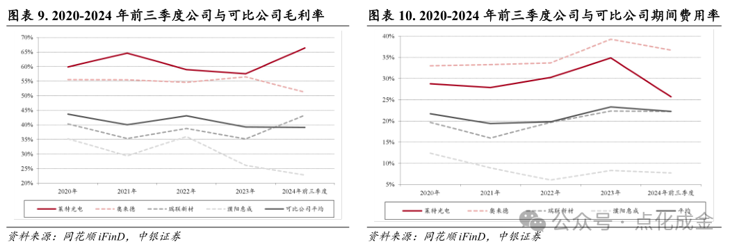 【中银化工】公司深度-莱特光电(688150.SH):国内OLED终端材料领先企业 第10张 【中银化工】公司深度-莱特光电(688150.SH):国内OLED终端材料领先企业 第10张