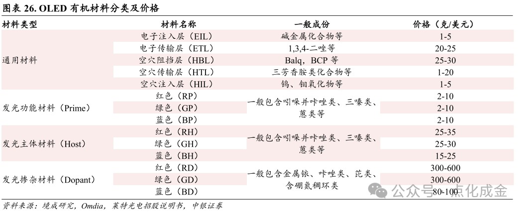 【中银化工】公司深度-莱特光电(688150.SH):国内OLED终端材料领先企业 第21张 【中银化工】公司深度-莱特光电(688150.SH):国内OLED终端材料领先企业 第21张