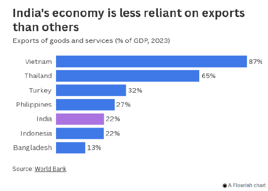 印度在与美国的贸易谈判中有多大影响力？  第2张