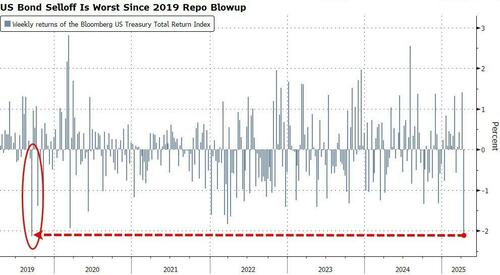 买家越来越少，本周美债流动性“显著恶化”  第2张