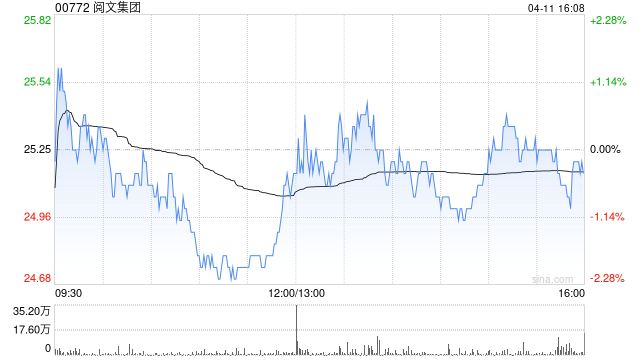 阅文集团4月11日斥资504.01万港元回购20万股  第1张