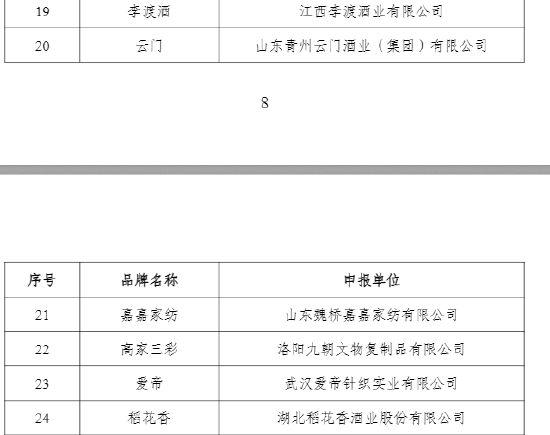 官方发布首批中国消费名品名单，贵州茅台、五粮液、泸州老窖等上榜  第5张