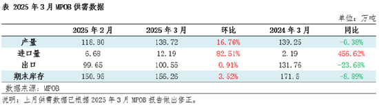 棕榈油3月MPOB报告解读：增产周期来临 库存止降回升  第3张