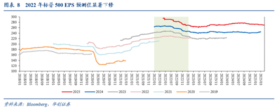 华创证券张瑜：暗流涌动 美国金融市场风险全景扫描  第8张