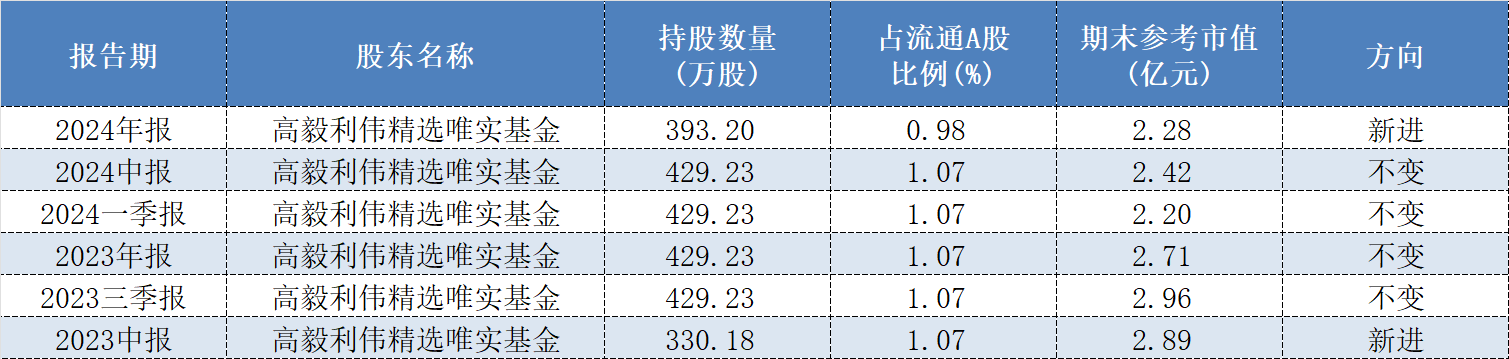 年报透露谁是私募“新宠”,26家上市公司被新买入超亿元 第2张 年报透露谁是私募“新宠”,26家上市公司被新买入超亿元 第2张