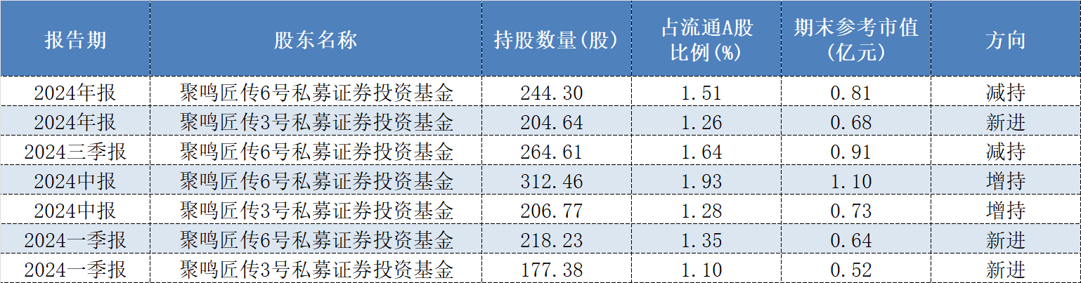 年报透露谁是私募“新宠”,26家上市公司被新买入超亿元 第3张 年报透露谁是私募“新宠”,26家上市公司被新买入超亿元 第3张