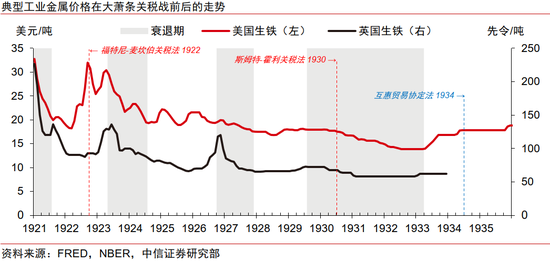 中信证券:美国大萧条时期的关税战与资产表现 第12张 中信证券:美国大萧条时期的关税战与资产表现 第12张