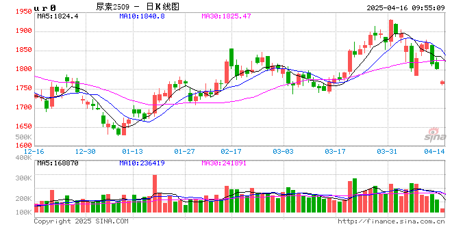 【市场聚焦】尿素:见龙在田 第2张 【市场聚焦】尿素:见龙在田 第2张